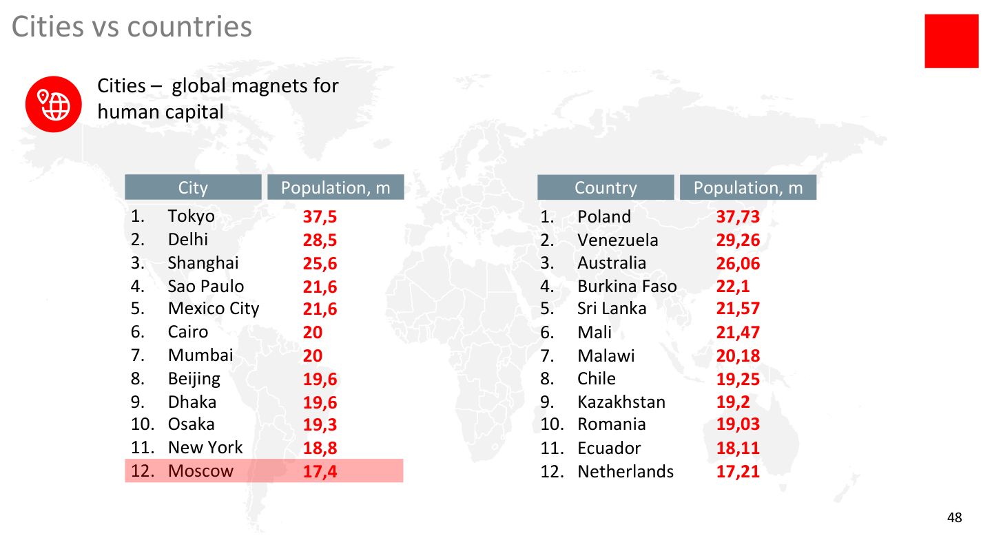 Cities vs countries