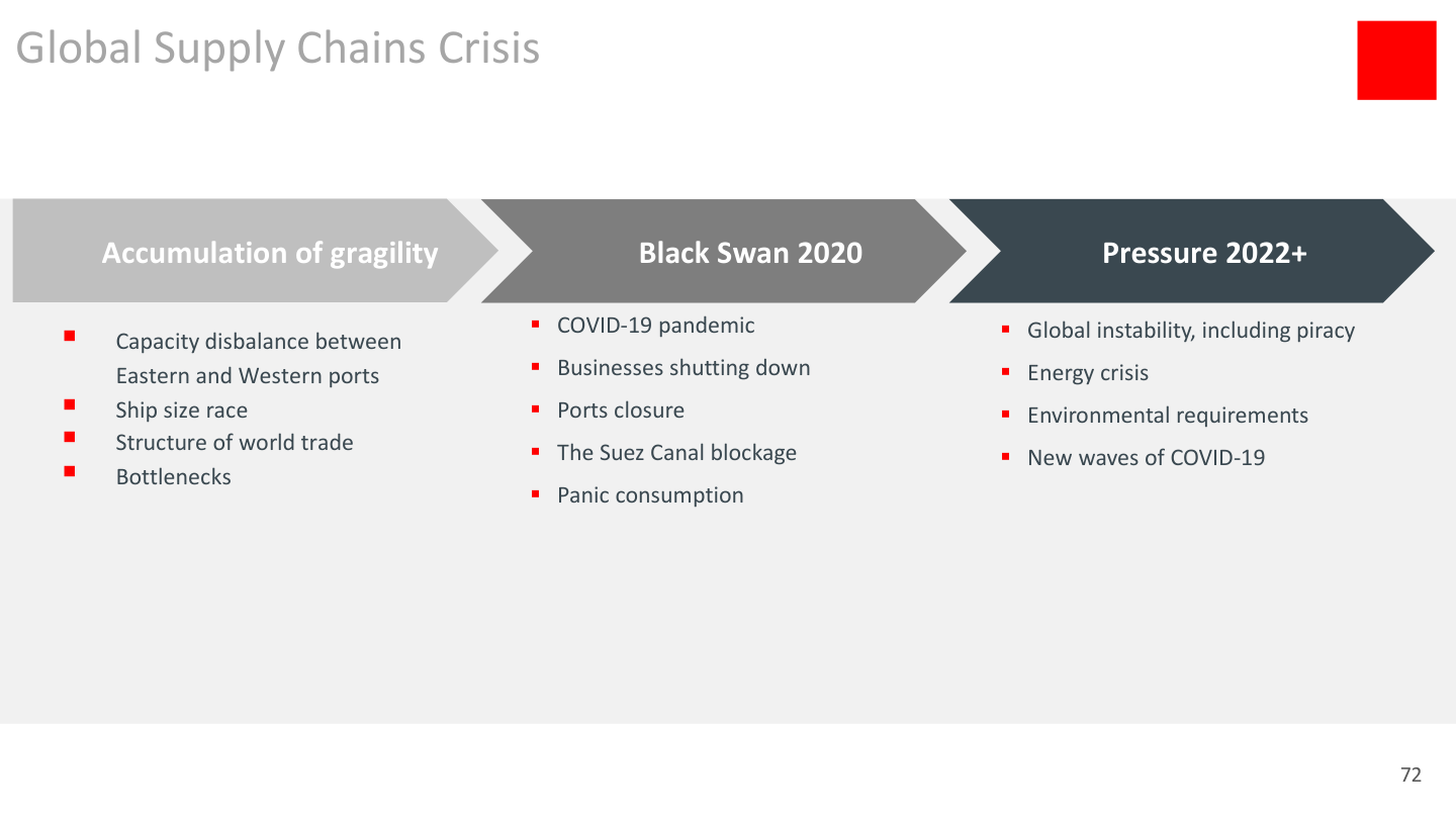 Supply chain crisis
