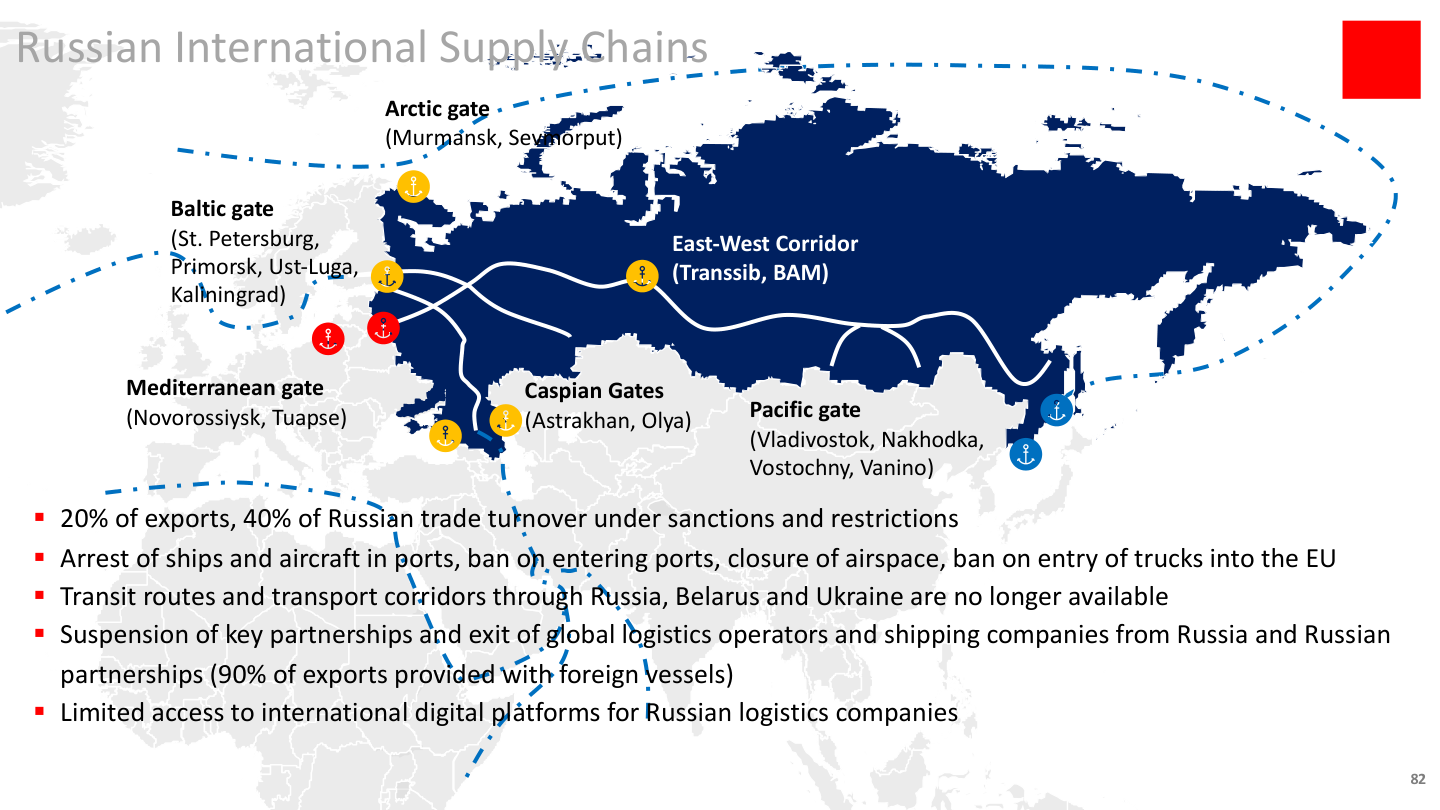 Russia supply chains